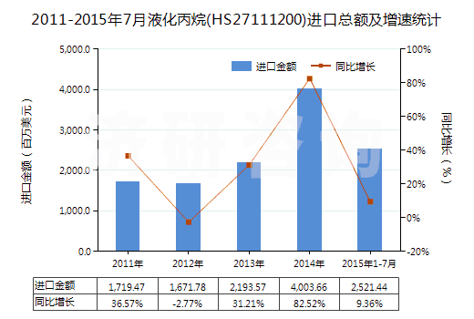 2011-2015年7月液化丙烷(HS27111200)進(jìn)口總額及增速統(tǒng)計(jì) 2011-2015年7月液化丙烷(HS27111200)進(jìn)口總額及增速統(tǒng)計(jì)